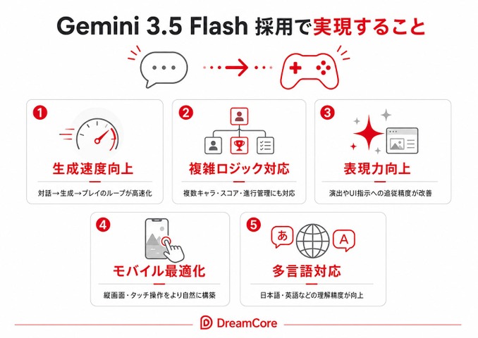 AIゲーム生成のDreamCore、Googleの最新モデル「Gemini 3.5 Flash」を統合——対話だけでゲームを作る体験をさらに高速化