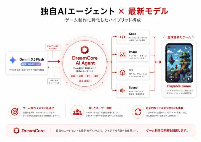 AIゲーム生成のDreamCore、Googleの最新モデル「Gemini 3.5 Flash」を統合——対話だけでゲームを作る体験をさらに高速化