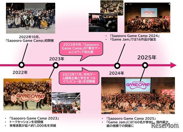 Sapporo Game Camp」これまでの歩み
