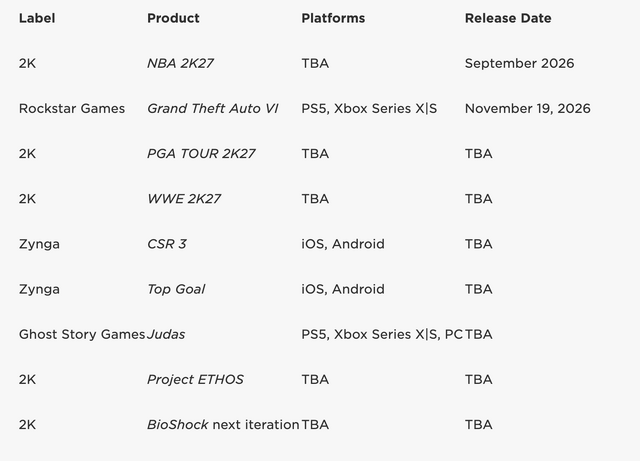 『GTA6』の発売日はやっぱり11月19日！テイクツー決算発表で再度明言。ただし価格はまだ明かされず