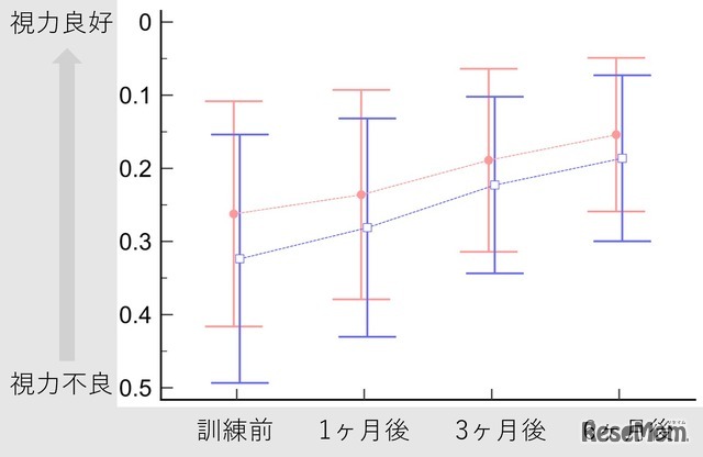 訓練結果