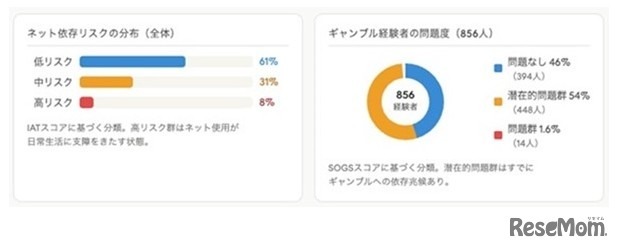 ネット依存とギャンブル問題は強く関連