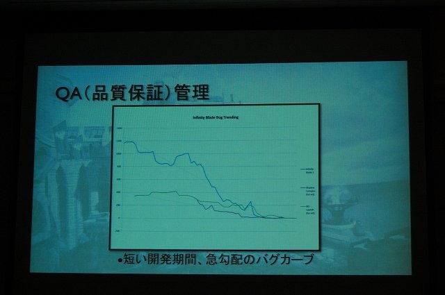 数多くの賞に輝き、シリーズ累計3000万ドルを超える売上を記録しているスマートフォン向けゲーム『Infinity Blade』。CEDEC 2012の2日目には、その『Infinity Blade』を生み出したChair Entertainment Groupのリードアニメーター、スコット・ストッダード氏が本作につい