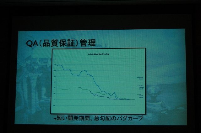 数多くの賞に輝き、シリーズ累計3000万ドルを超える売上を記録しているスマートフォン向けゲーム『Infinity Blade』。CEDEC 2012の2日目には、その『Infinity Blade』を生み出したChair Entertainment Groupのリードアニメーター、スコット・ストッダード氏が本作につい