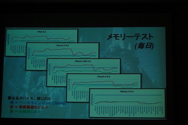 数多くの賞に輝き、シリーズ累計3000万ドルを超える売上を記録しているスマートフォン向けゲーム『Infinity Blade』。CEDEC 2012の2日目には、その『Infinity Blade』を生み出したChair Entertainment Groupのリードアニメーター、スコット・ストッダード氏が本作につい