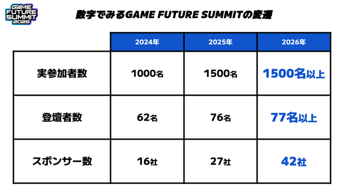 「業界のイベント」に賭ける3年目――単独主催に踏み切った「GAME FUTURE SUMMIT 2026」、運営体制変更と業界トレンドを主催・佐藤基氏に訊く
