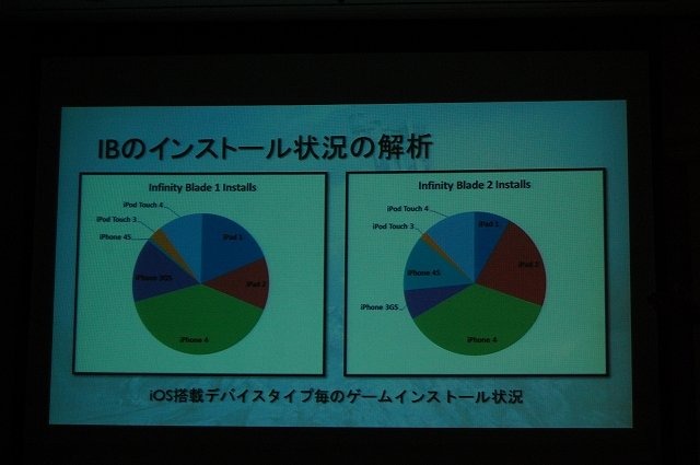 数多くの賞に輝き、シリーズ累計3000万ドルを超える売上を記録しているスマートフォン向けゲーム『Infinity Blade』。CEDEC 2012の2日目には、その『Infinity Blade』を生み出したChair Entertainment Groupのリードアニメーター、スコット・ストッダード氏が本作につい