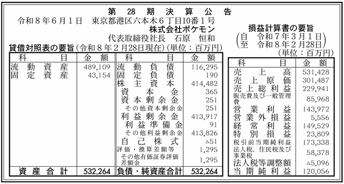 【決算】株式会社ポケモン、純利益71%増の1200億円──第28期決算公告