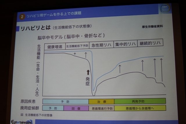 CEDEC 2012初日の午後、ショートセッション「ゲームが与える『人にいいこと』」の一つとして「リハビリ用シリアスゲーム開発・運用・そしてビジネスへ -『樹立の森 リハビリウム1・2』制作、２年間の軌跡-」が実施されました。