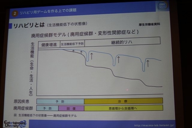 CEDEC 2012初日の午後、ショートセッション「ゲームが与える『人にいいこと』」の一つとして「リハビリ用シリアスゲーム開発・運用・そしてビジネスへ -『樹立の森 リハビリウム1・2』制作、２年間の軌跡-」が実施されました。