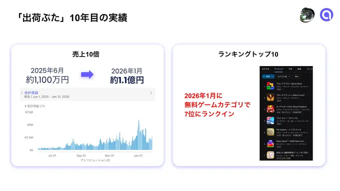 10年目のゲームアプリ「出荷ぶた」が売上10倍のV字回復――adjoeの広告ソリューション「Playtime」とポイ活融合が奏功