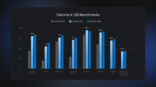 16GB RAMで高性能エージェントが動くGemma 4 12B、Google DeepMindが公開　26B MoEに迫る推論性能、エンコーダなしのマルチモーダル