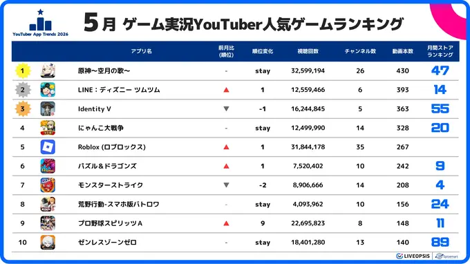 5月のYouTuberスマホゲームランキング、『原神』が2か月連続首位──スパイスマートが実況トレンド分析を公開