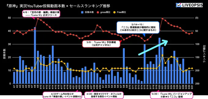 5月のYouTuberスマホゲームランキング、『原神』が2か月連続首位──スパイスマートが実況トレンド分析を公開