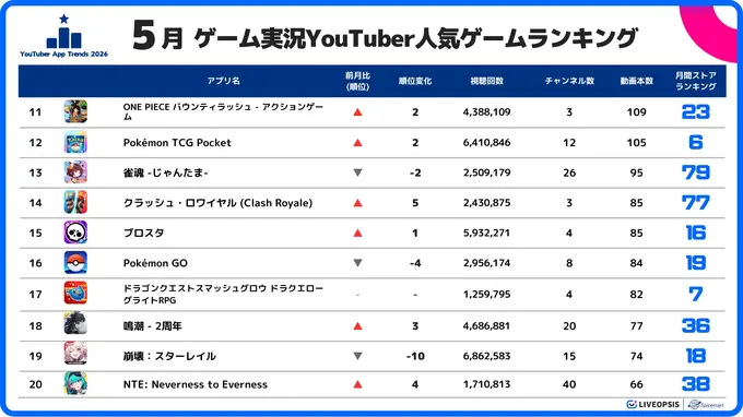5月のYouTuberスマホゲームランキング、『原神』が2か月連続首位──スパイスマートが実況トレンド分析を公開