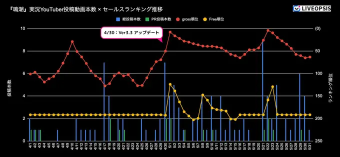 5月のYouTuberスマホゲームランキング、『原神』が2か月連続首位──スパイスマートが実況トレンド分析を公開