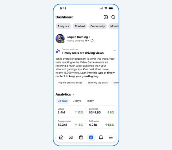 Facebook、クリエイター向けAIツール「Creator Assistant」を発表。面倒なコンテンツ分析とアイデア発見を支援
