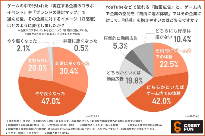 若年層1,000人調査：約6割が「動画広告よりゲーム内体験の方が好感を持ちやすい」——Cre8tFunが調査結果を公表