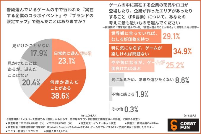 若年層1,000人調査：約6割が「動画広告よりゲーム内体験の方が好感を持ちやすい」——Cre8tFunが調査結果を公表
