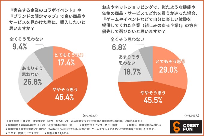 若年層1,000人調査：約6割が「動画広告よりゲーム内体験の方が好感を持ちやすい」——Cre8tFunが調査結果を公表