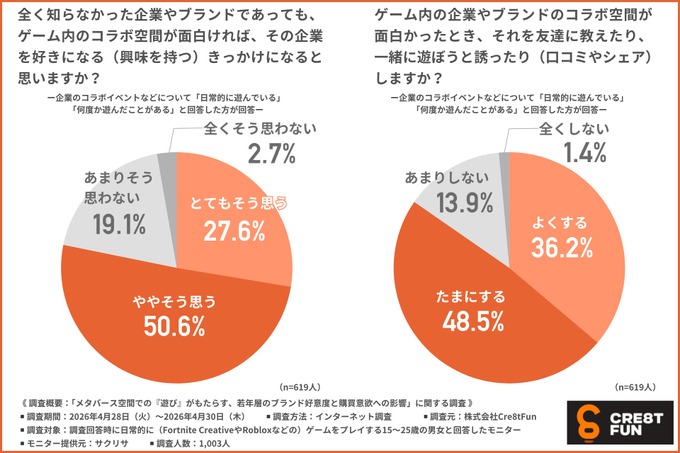若年層1,000人調査：約6割が「動画広告よりゲーム内体験の方が好感を持ちやすい」——Cre8tFunが調査結果を公表