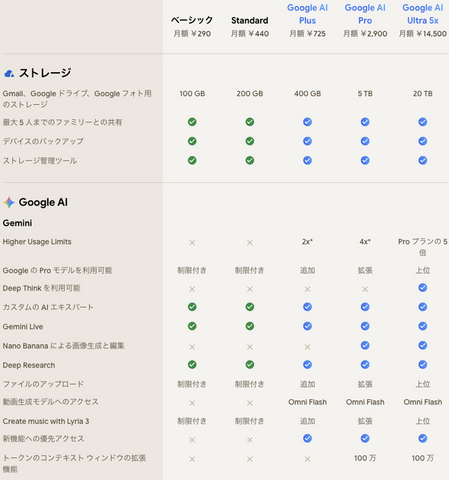 Google AI Plusが大幅値下げでストレージ倍増、月725円で400GBとGemini Pro追加機能が利用可能に