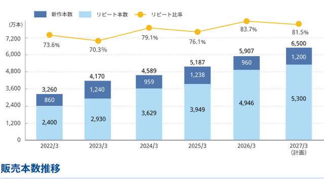アニメ効果で『DMC5』は初年度越えの大人気！？カプコン、リピート作好調で総販売本数は右肩上がりのコンシューマ販売本数データ更新