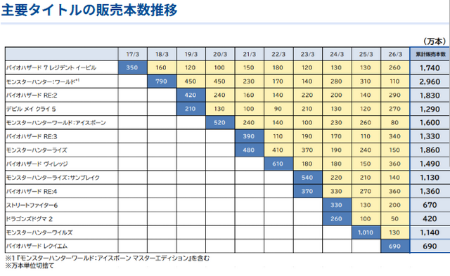 アニメ効果で『DMC5』は初年度越えの大人気！？カプコン、リピート作好調で総販売本数は右肩上がりのコンシューマ販売本数データ更新