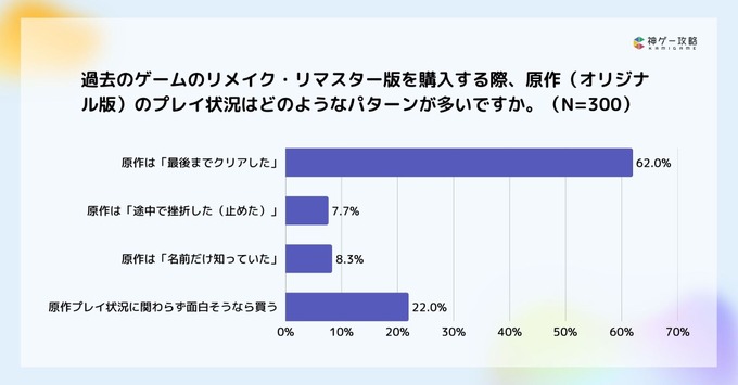 ゲームのリメイク・リマスター調査：約6割が「フルリメイク」支持、開発陣に最も求めるのは「原作へのリスペクト」