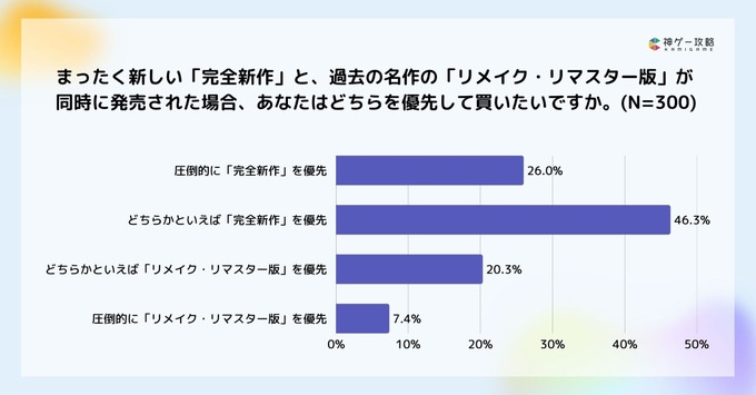 ゲームのリメイク・リマスター調査：約6割が「フルリメイク」支持、開発陣に最も求めるのは「原作へのリスペクト」
