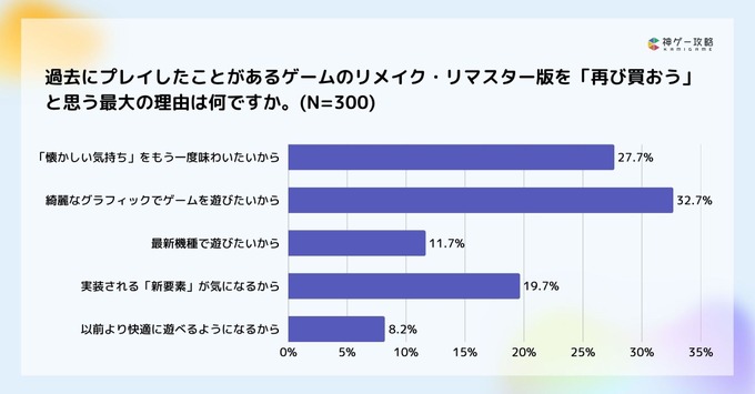 ゲームのリメイク・リマスター調査：約6割が「フルリメイク」支持、開発陣に最も求めるのは「原作へのリスペクト」