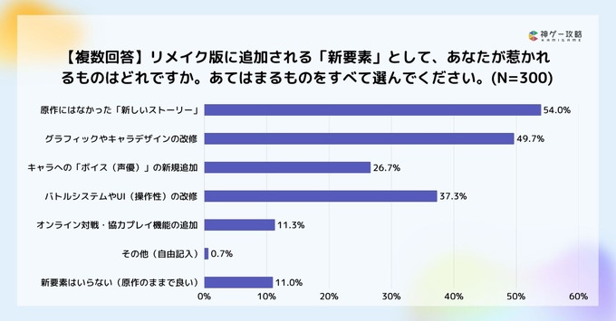 ゲームのリメイク・リマスター調査：約6割が「フルリメイク」支持、開発陣に最も求めるのは「原作へのリスペクト」