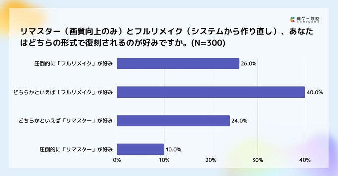 ゲームのリメイク・リマスター調査：約6割が「フルリメイク」支持、開発陣に最も求めるのは「原作へのリスペクト」