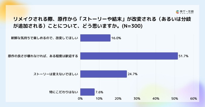 ゲームのリメイク・リマスター調査：約6割が「フルリメイク」支持、開発陣に最も求めるのは「原作へのリスペクト」