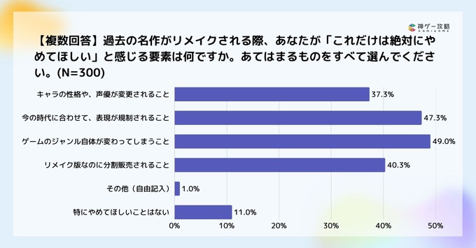 ゲームのリメイク・リマスター調査：約6割が「フルリメイク」支持、開発陣に最も求めるのは「原作へのリスペクト」