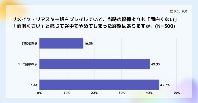 ゲームのリメイク・リマスター調査：約6割が「フルリメイク」支持、開発陣に最も求めるのは「原作へのリスペクト」