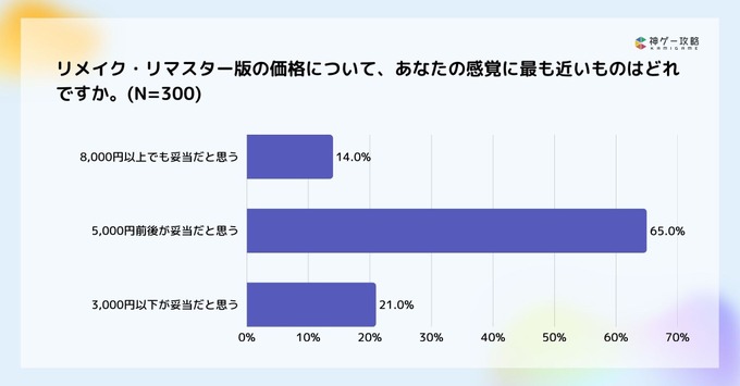 ゲームのリメイク・リマスター調査：約6割が「フルリメイク」支持、開発陣に最も求めるのは「原作へのリスペクト」