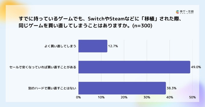 ゲームのリメイク・リマスター調査：約6割が「フルリメイク」支持、開発陣に最も求めるのは「原作へのリスペクト」