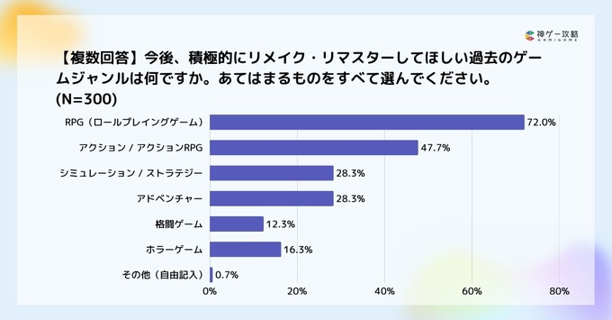 ゲームのリメイク・リマスター調査：約6割が「フルリメイク」支持、開発陣に最も求めるのは「原作へのリスペクト」