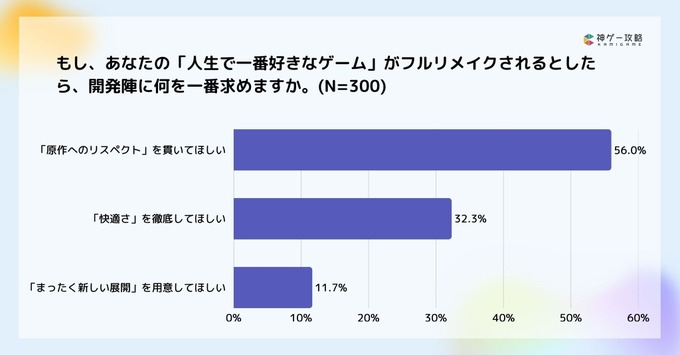 ゲームのリメイク・リマスター調査：約6割が「フルリメイク」支持、開発陣に最も求めるのは「原作へのリスペクト」