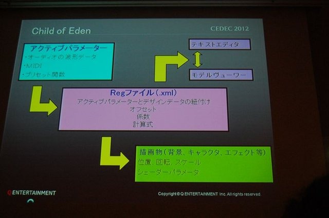 CEDEC2012、2日目のセッションでは、キューエンタテインメントの『Child of Eden』と『ルミネス』のメイキング及び、同社が提案するサウンドとビジュアルのシナスタジア（共感覚）を体験させるゲームデザインについて発表しました。