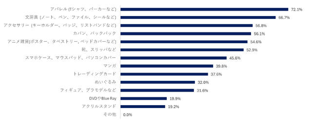Q. これまでにお金を使った、または購入したことのある商品はどれですか。（複数回答）