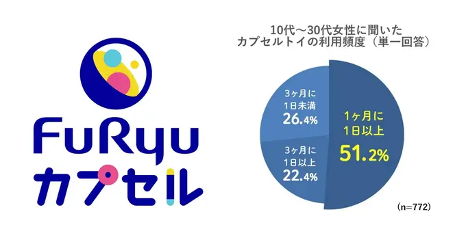 フリュー、カプセルトイ市場に参入——12月から発売、「世界観ビジネス」の強みを活用