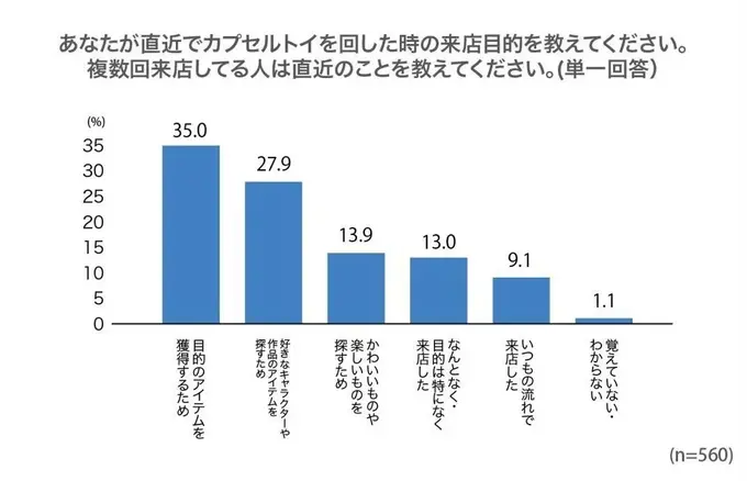 フリュー、カプセルトイ市場に参入——12月から発売、「世界観ビジネス」の強みを活用