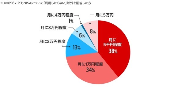 こどもNISA認知率71%！投資経験で異なる利用意向【楽天証券調査】