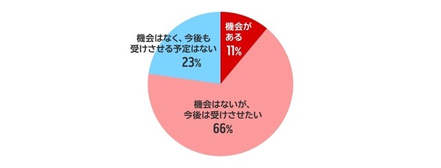 こどもNISA認知率71%！投資経験で異なる利用意向【楽天証券調査】