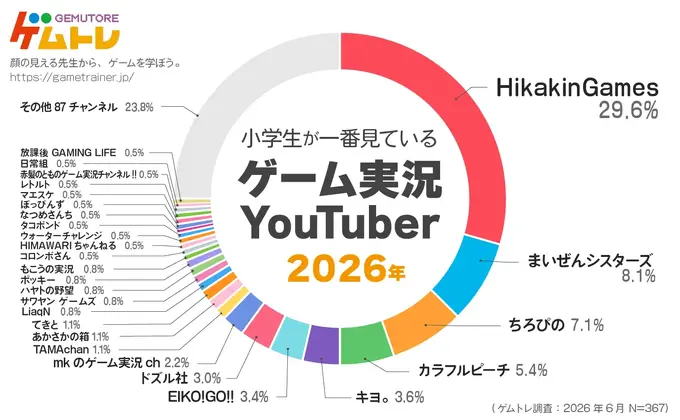 小学生のゲーム事情　『Roblox』が14倍超の急成長、フォートナイトは1位から5位に後退―カヤックがデータ公開