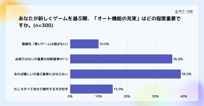 ゲームユーザーの75.6%が「手動操作」主流、オート中に約66%が虚無感─Lighthouse Studio調査