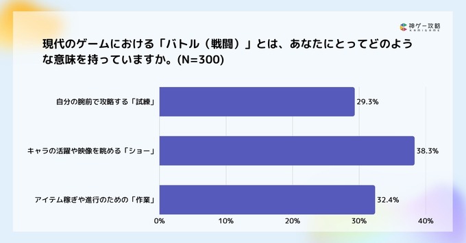 ゲームユーザーの75.6%が「手動操作」主流、オート中に約66%が虚無感─Lighthouse Studio調査