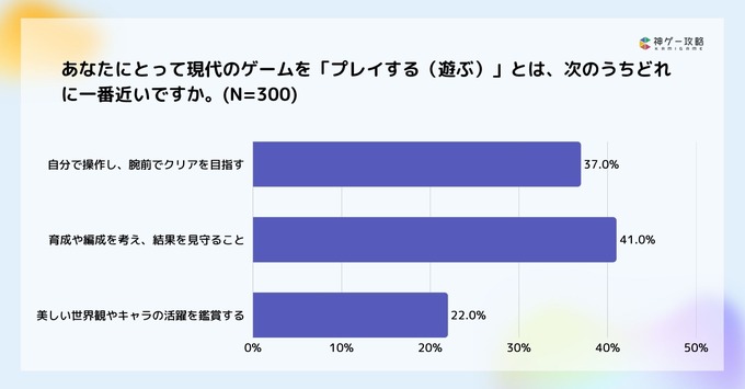 ゲームユーザーの75.6%が「手動操作」主流、オート中に約66%が虚無感─Lighthouse Studio調査